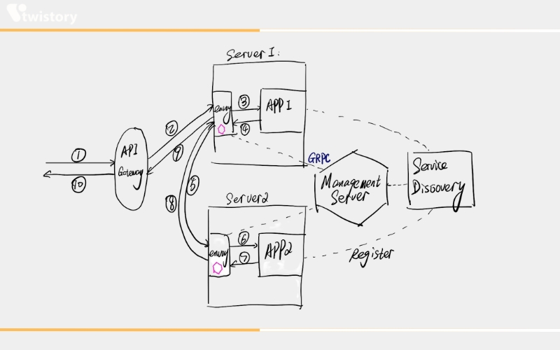 Envoy Proxy Architecture