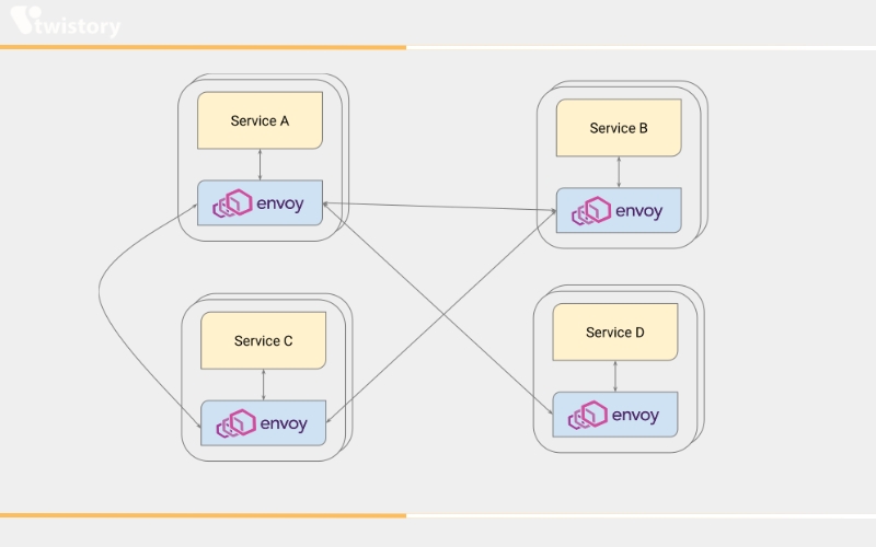 Features of Envoy Proxy