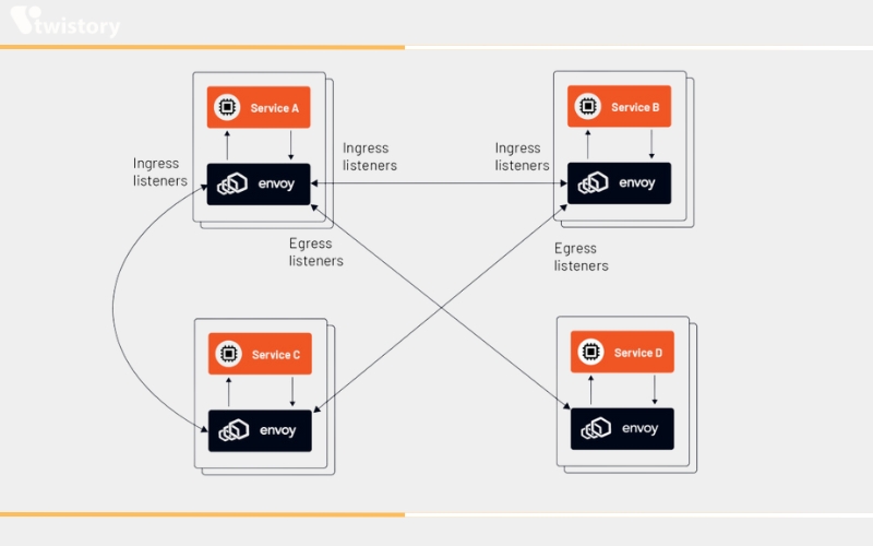 Envoy As a Sidecar for Service-to-Service Communication