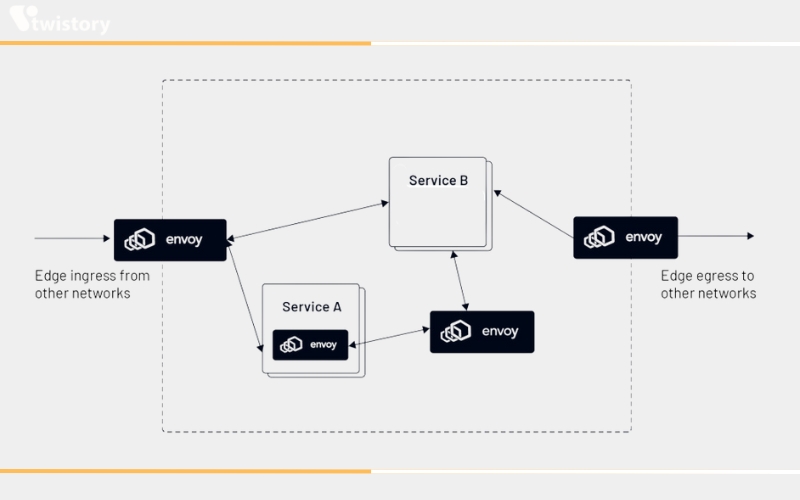 Envoy as API Gateway for Inbound Traffic