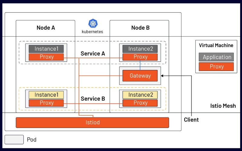 What does Istio mean for Kubernetes users?