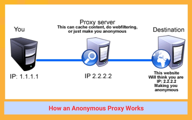 How an Anonymous Proxy Works