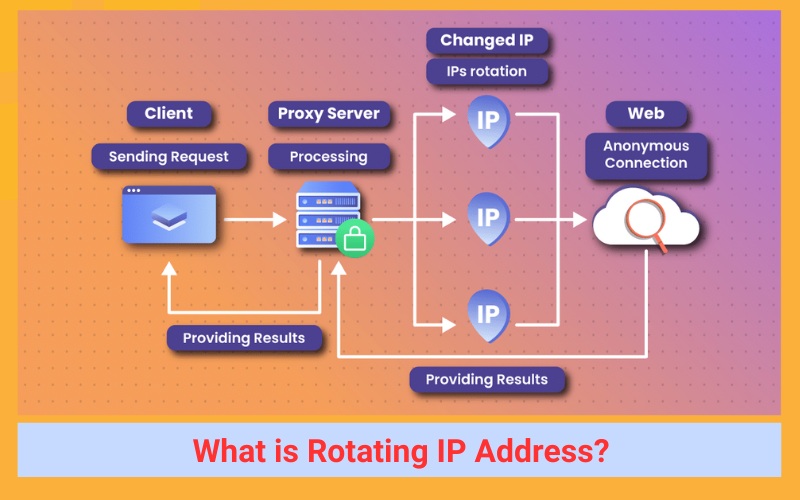 What is Rotating IP Address?