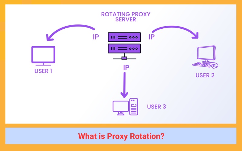 What is Proxy Rotation?