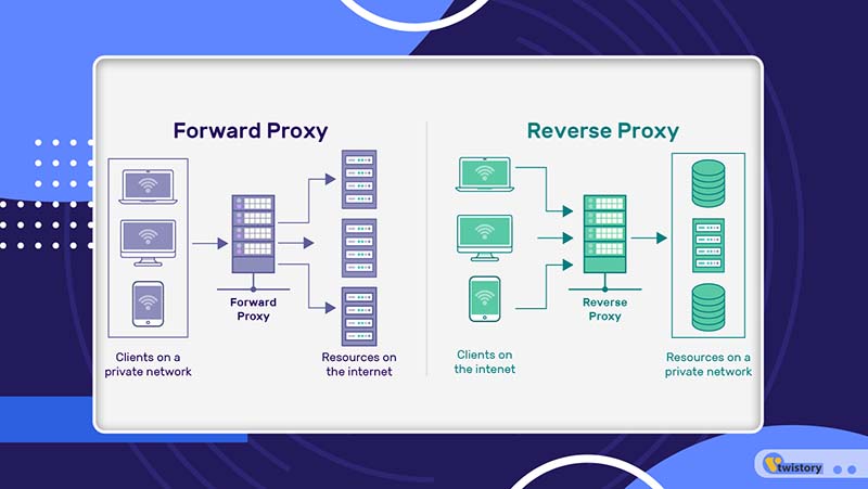 Comparing Reverse Proxy vs Forward Proxy